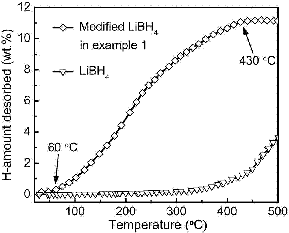 Method for improving hydrogen evolution/hydrogen reabsorption performance of lithium borohydride