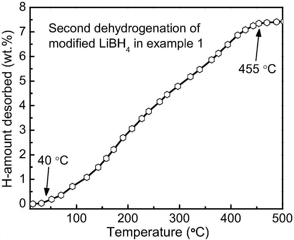 Method for improving hydrogen evolution/hydrogen reabsorption performance of lithium borohydride