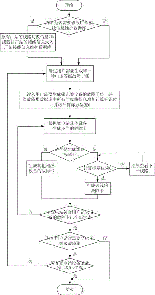 A Method of Predictive Fault Set Generation Based on Plant and Station Wiring Information