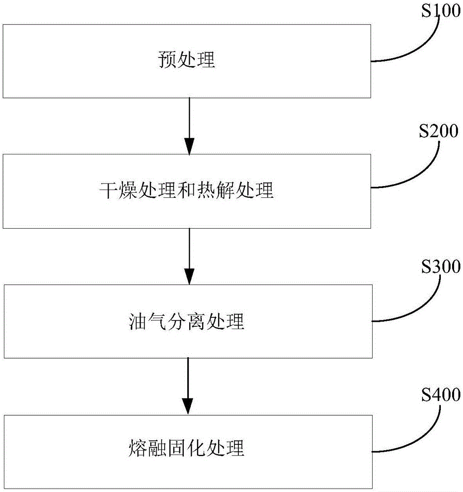 Method and system for combined treatment of household rubbish and fly ash