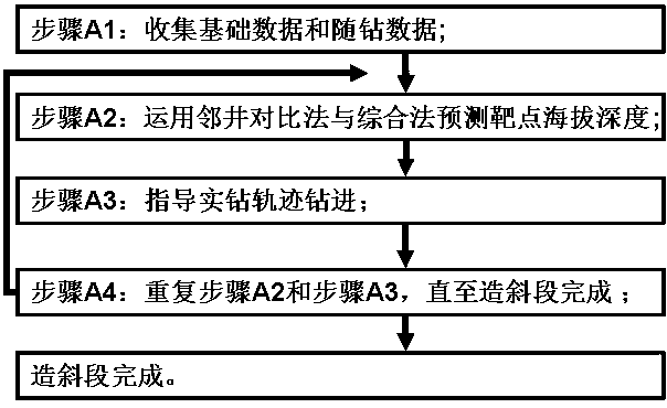 A geosteering method for the kick-off section of a horizontal well