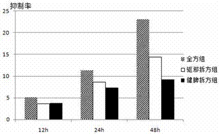 Traditional Chinese medicine composition for treating advanced primary hepatic carcinoma and preparation method thereof