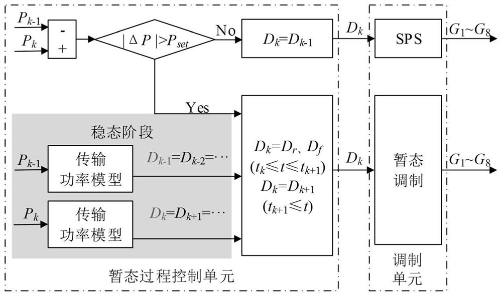 Transient process control method and system for dual-active-bridge series resonant converter