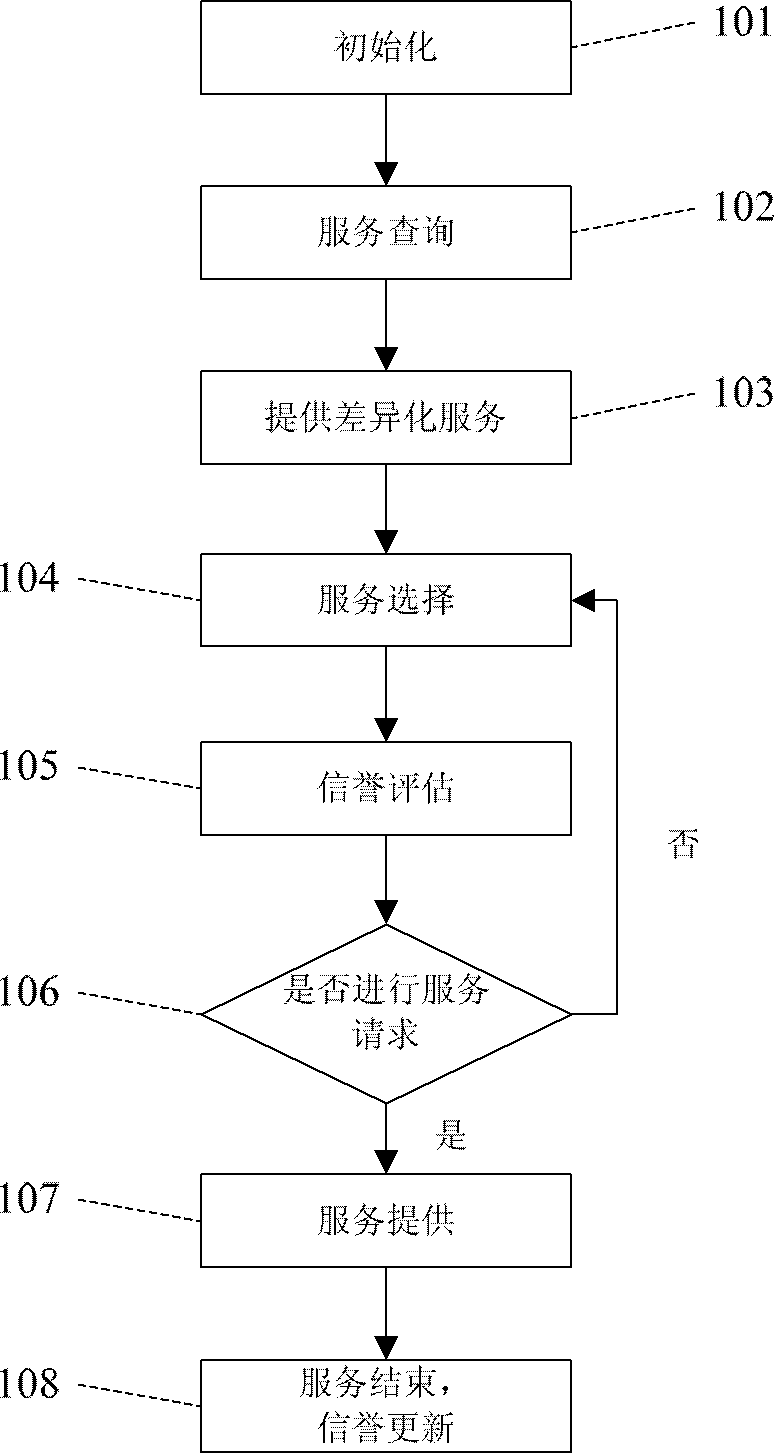 Construction Method of Reputation-Based DiffServ Incentive Mechanism in Mobile Ad Hoc Networks