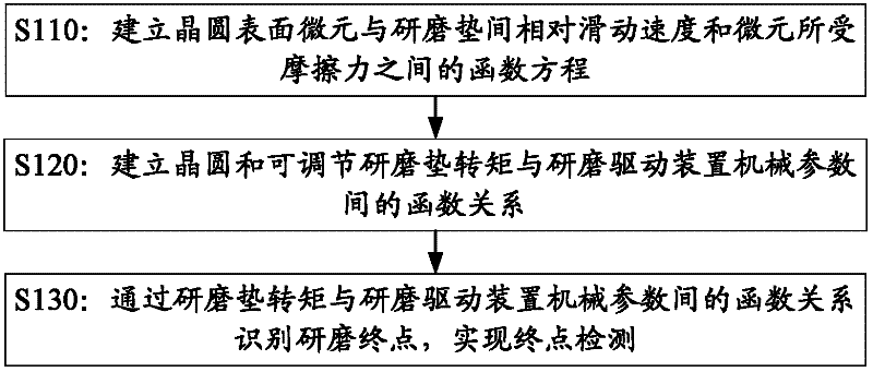 Chemical-mechanical grinding end-point detecting method and system based on shallow trench isolation technology