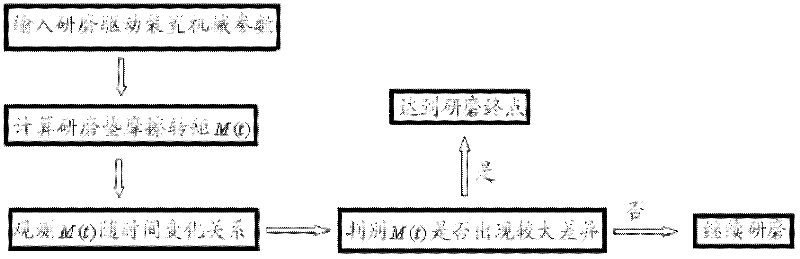 Chemical-mechanical grinding end-point detecting method and system based on shallow trench isolation technology