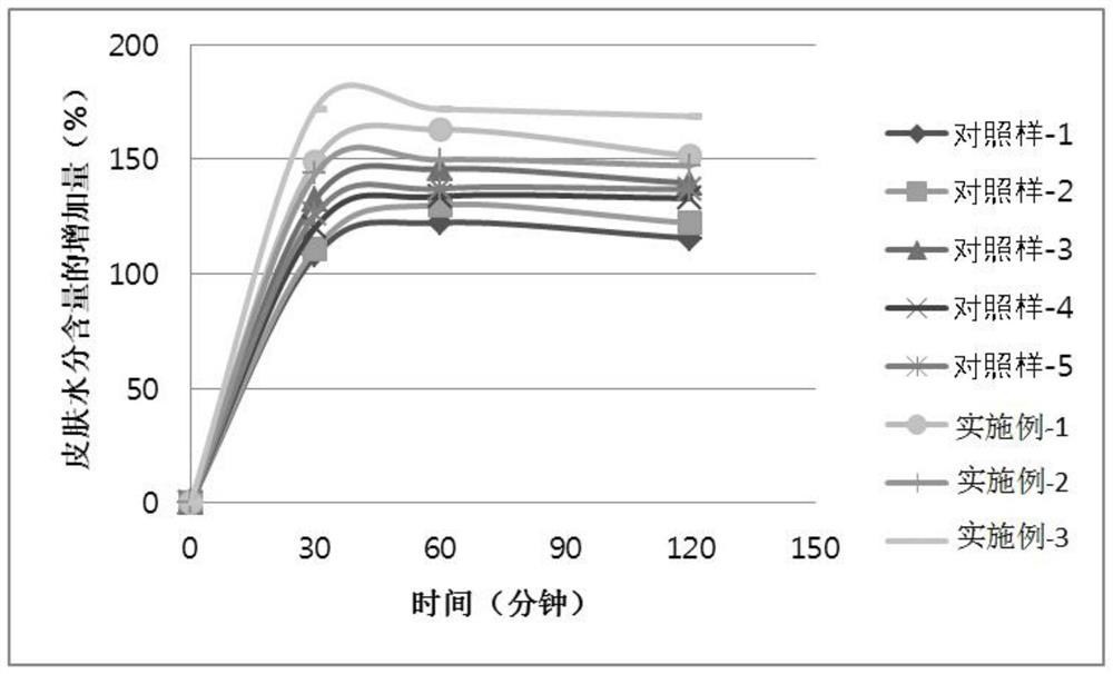 A composition and its application in the preparation of skin care products for regulating skin biorhythm