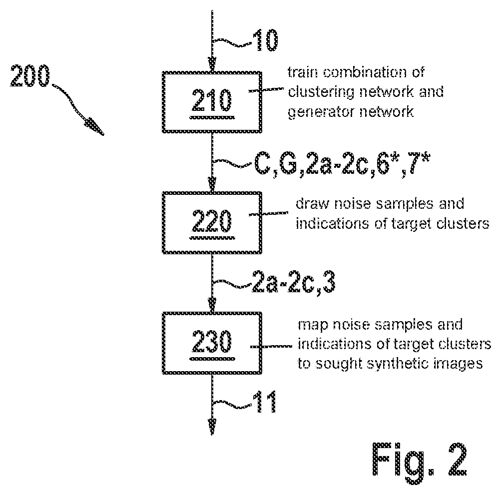 Cascaded cluster-generator networks for generating synthetic images