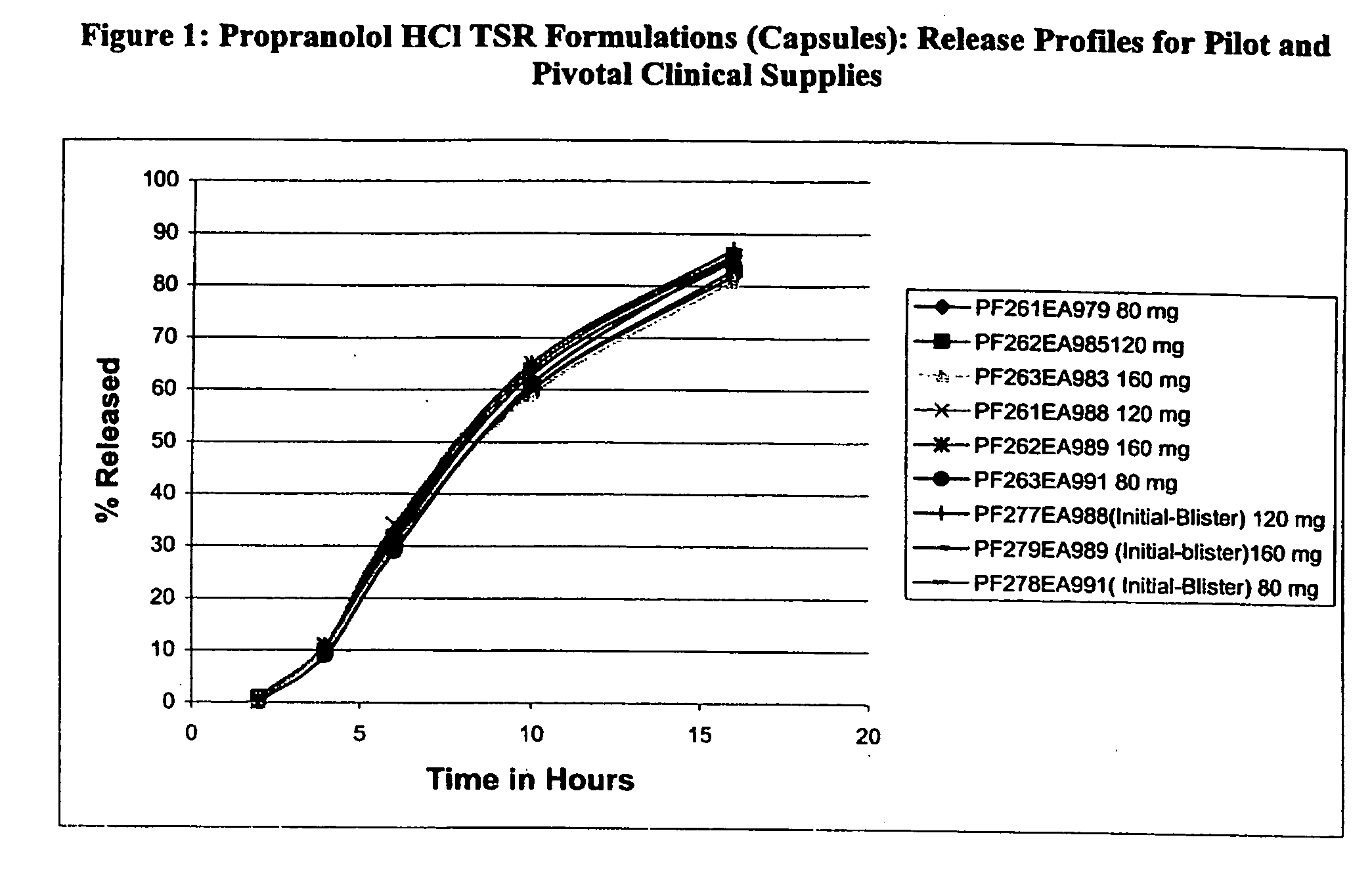 Timed, sustained release systems for propranolol