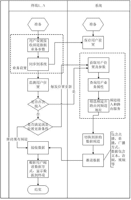 Data broadcasting system based on positions