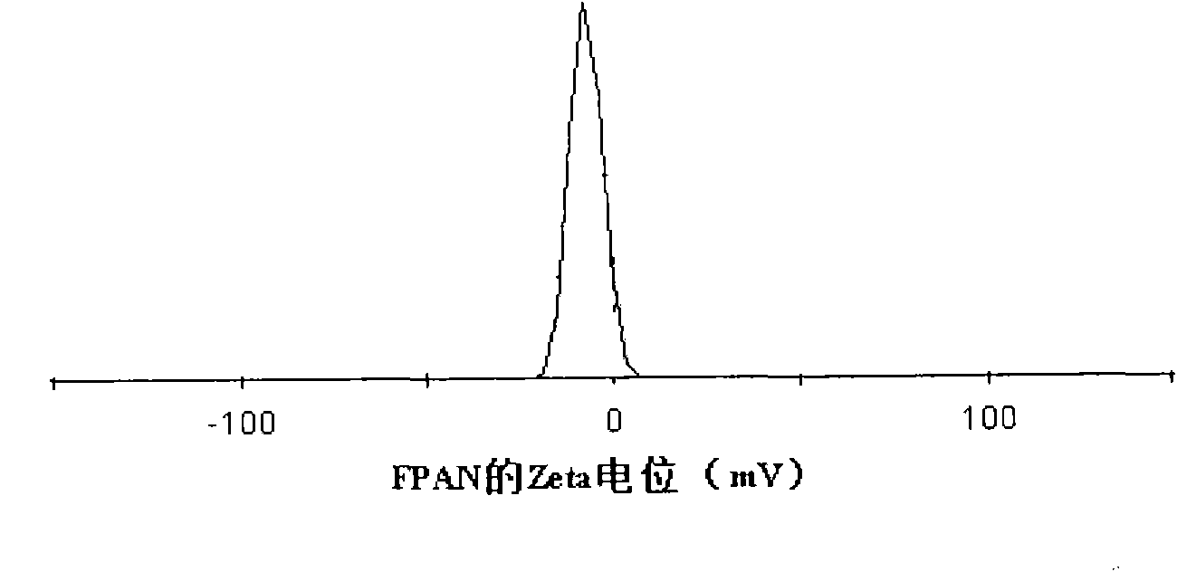 Purification method of acetyl pullulan polysaccharide folate conjugate and preparation method of nanometer particles thereof