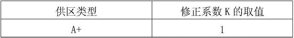 Project investment calculation method based on typical power supply mode