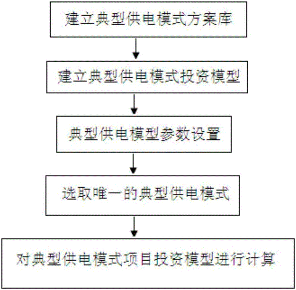 Project investment calculation method based on typical power supply mode