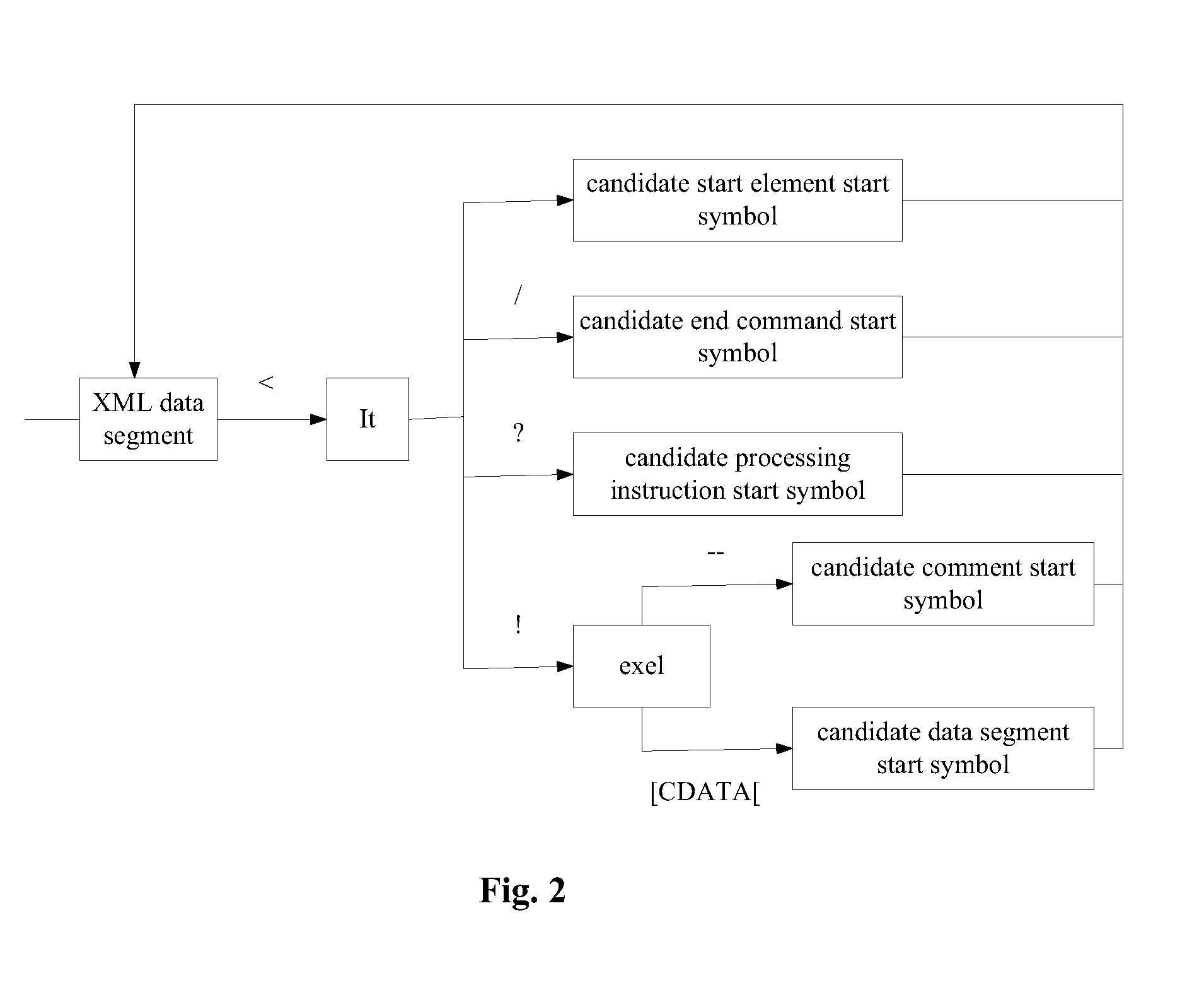 Method for data chunk partitioning in XML parsing and method for XML parsing