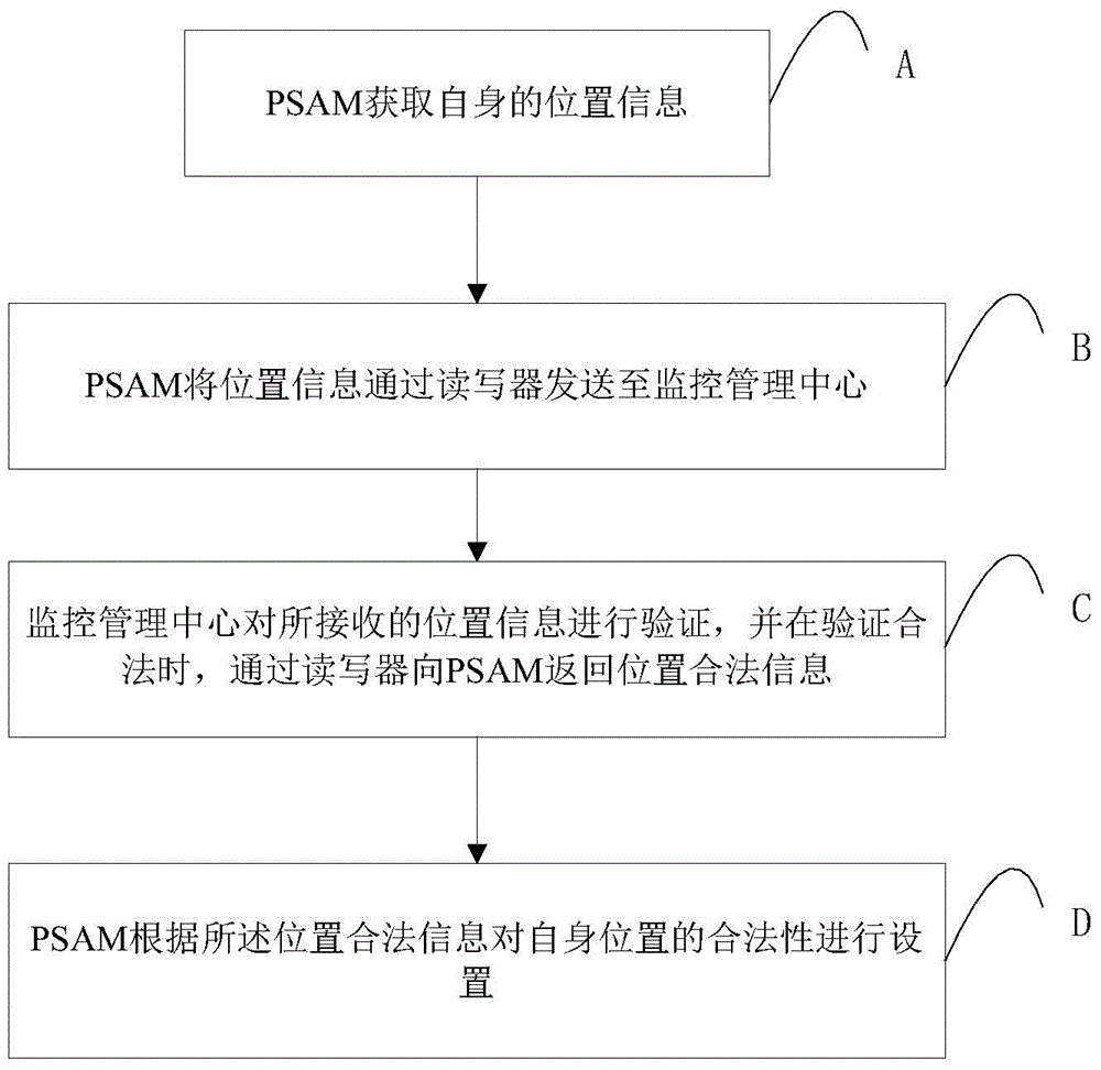 PSAM (Purchase Secure Access Module) and management method and system thereof as well as vehicle charge management method and system