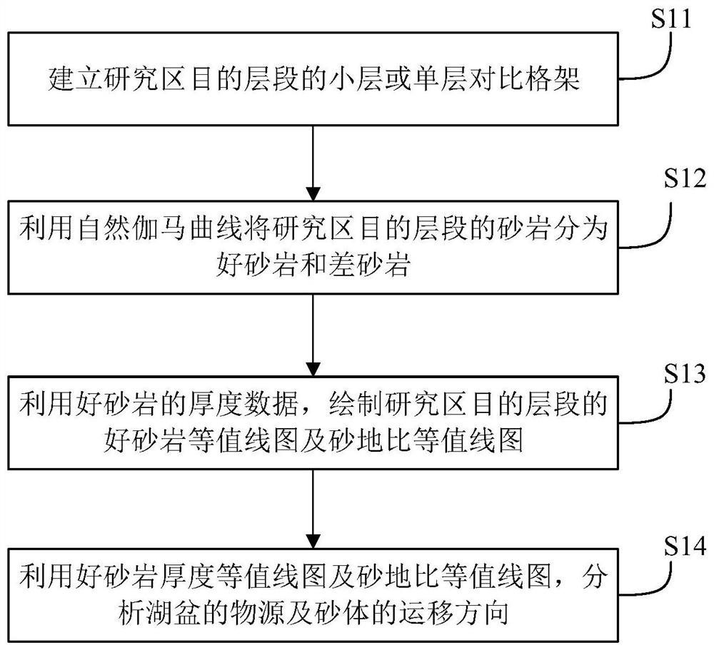 Lake basin material source and sand body migration direction identification method and device