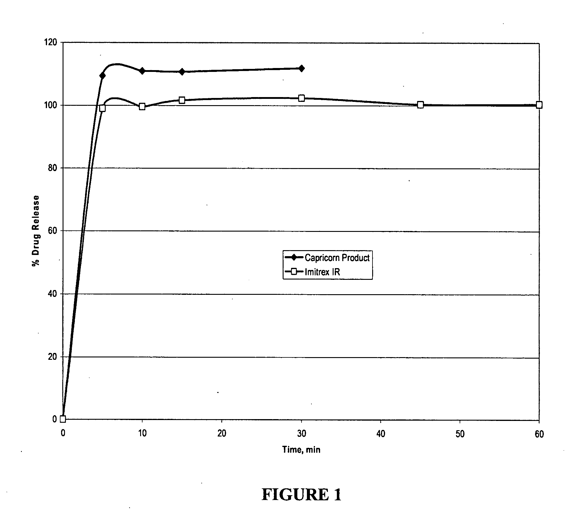 Novel triptan formulations and methods for making them