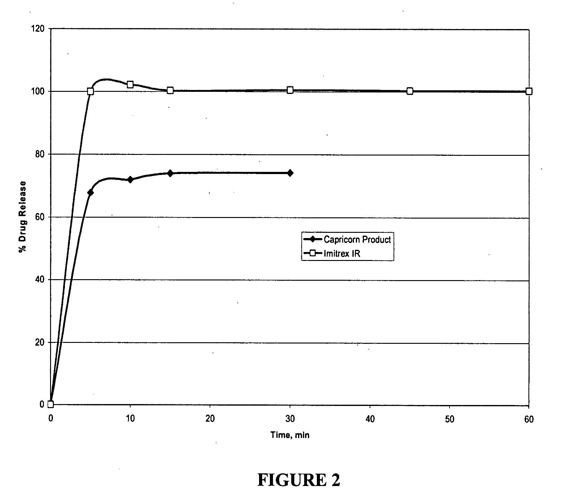 Novel triptan formulations and methods for making them