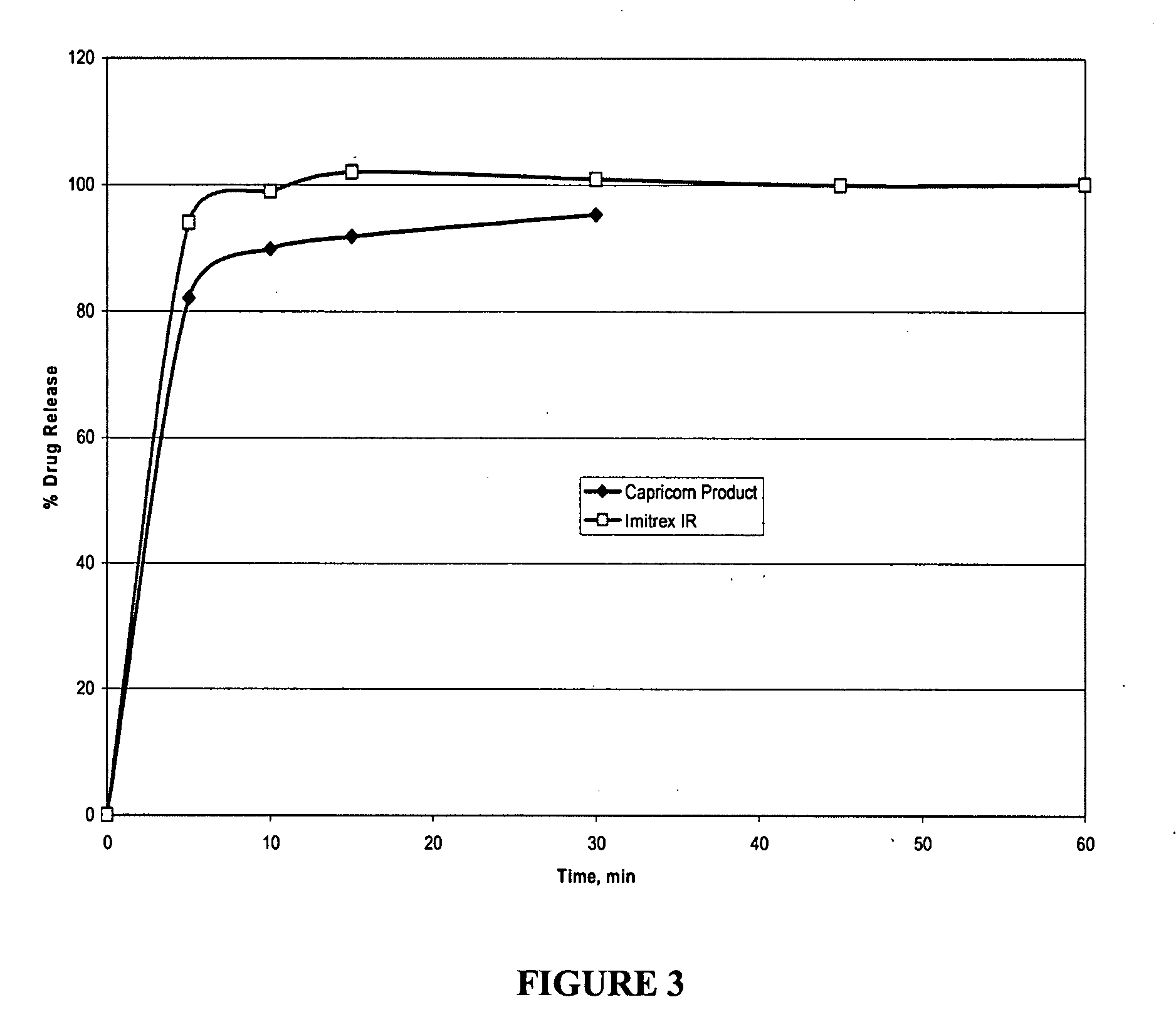 Novel triptan formulations and methods for making them