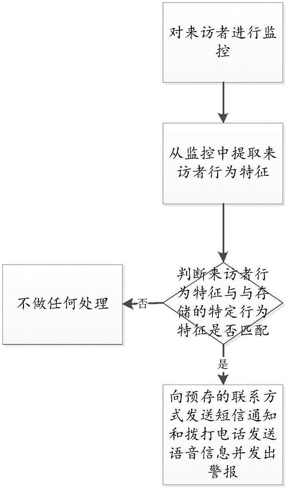 Home security system and implementation method thereof