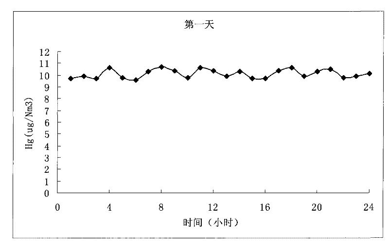 Desulfurization and denitration carbon base fuel fume mercury absorbent and use thereof
