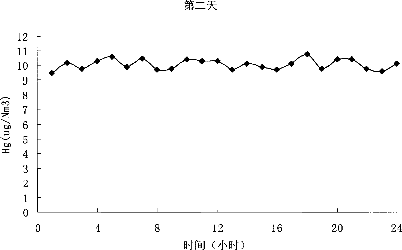 Desulfurization and denitration carbon base fuel fume mercury absorbent and use thereof