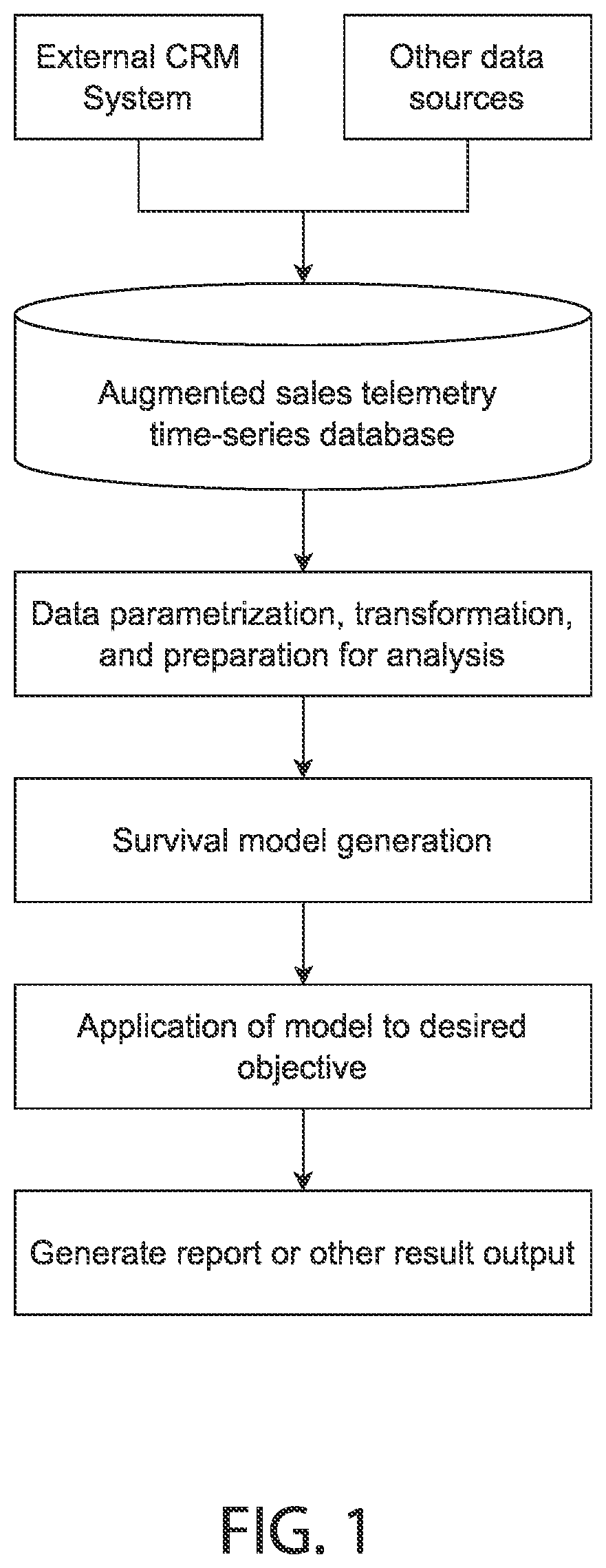 Methods and systems for applying survival analysis models to produce temporal measures of sales productivity