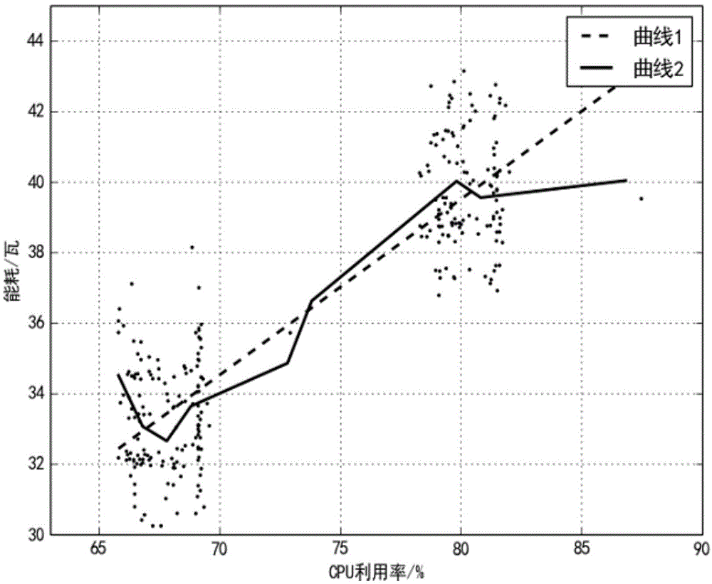 Virtualized cloud platform energy consumption measurement method and system based on tree regression