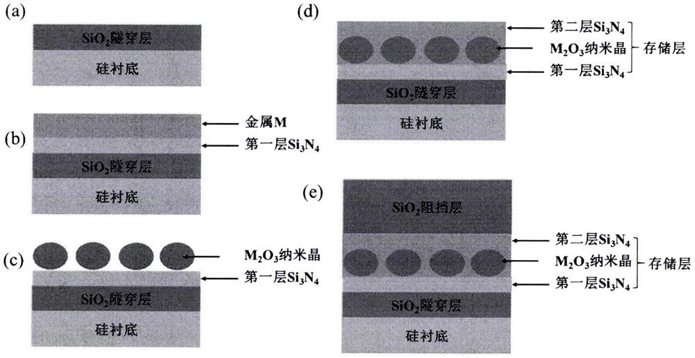 based on si  <sub>3</sub> no  <sub>4</sub> Preparation method of charge storage device coated with metal oxide nanocrystal