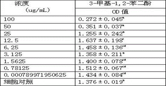 Application of methyl benzenediol in phellinus igniarius to resisting H5N1 avian influenza virus