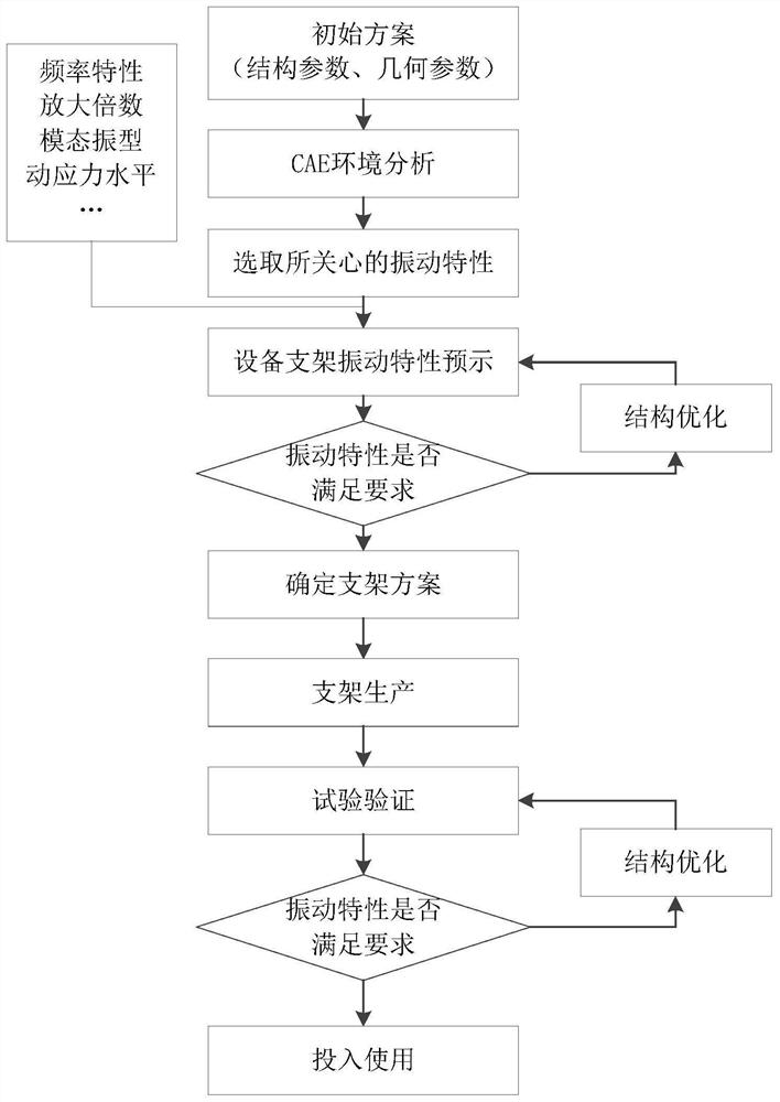 Vibration analysis method and device for carrier rocket equipment support, terminal and medium