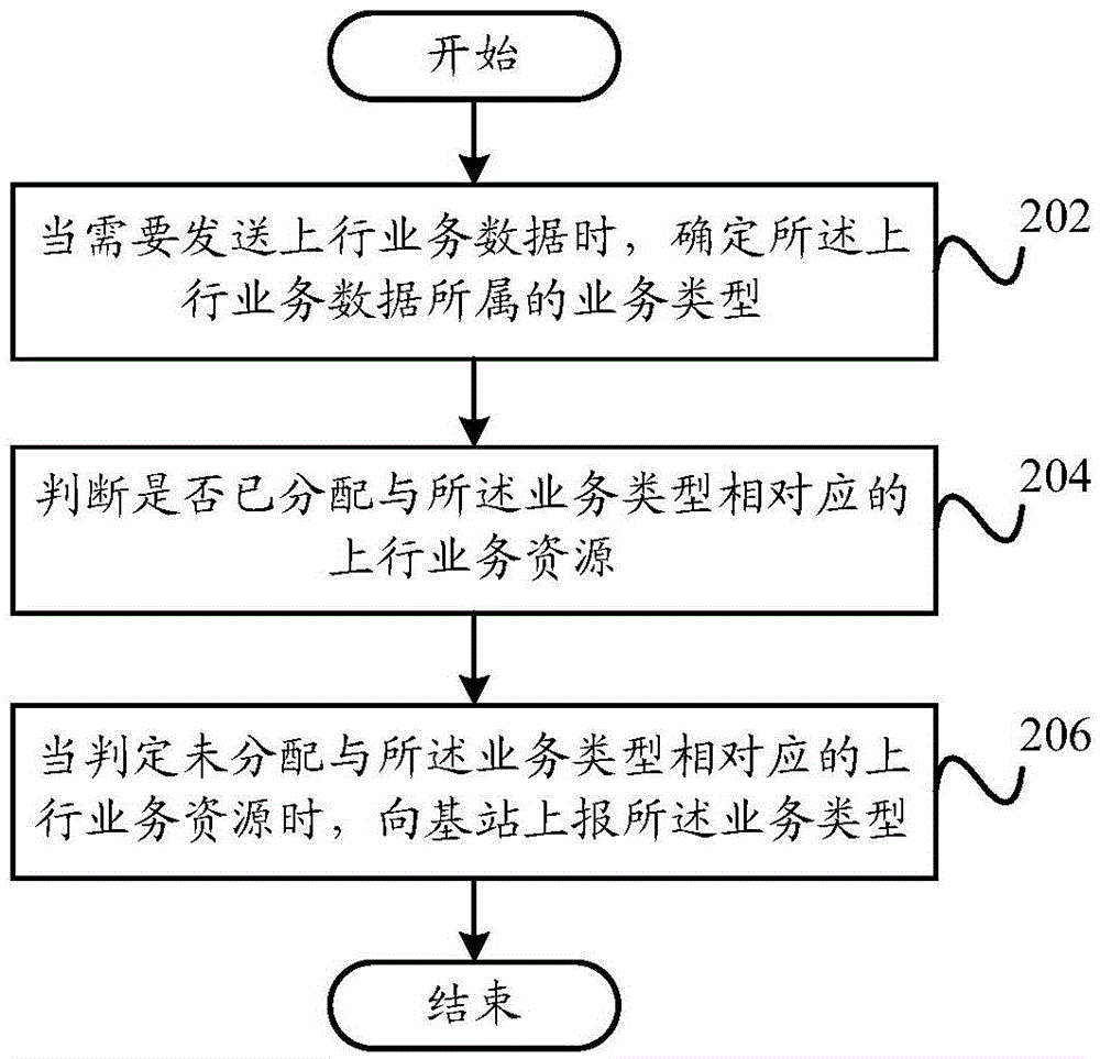 Service type reporting method and device, uplink service resource allocation method and device