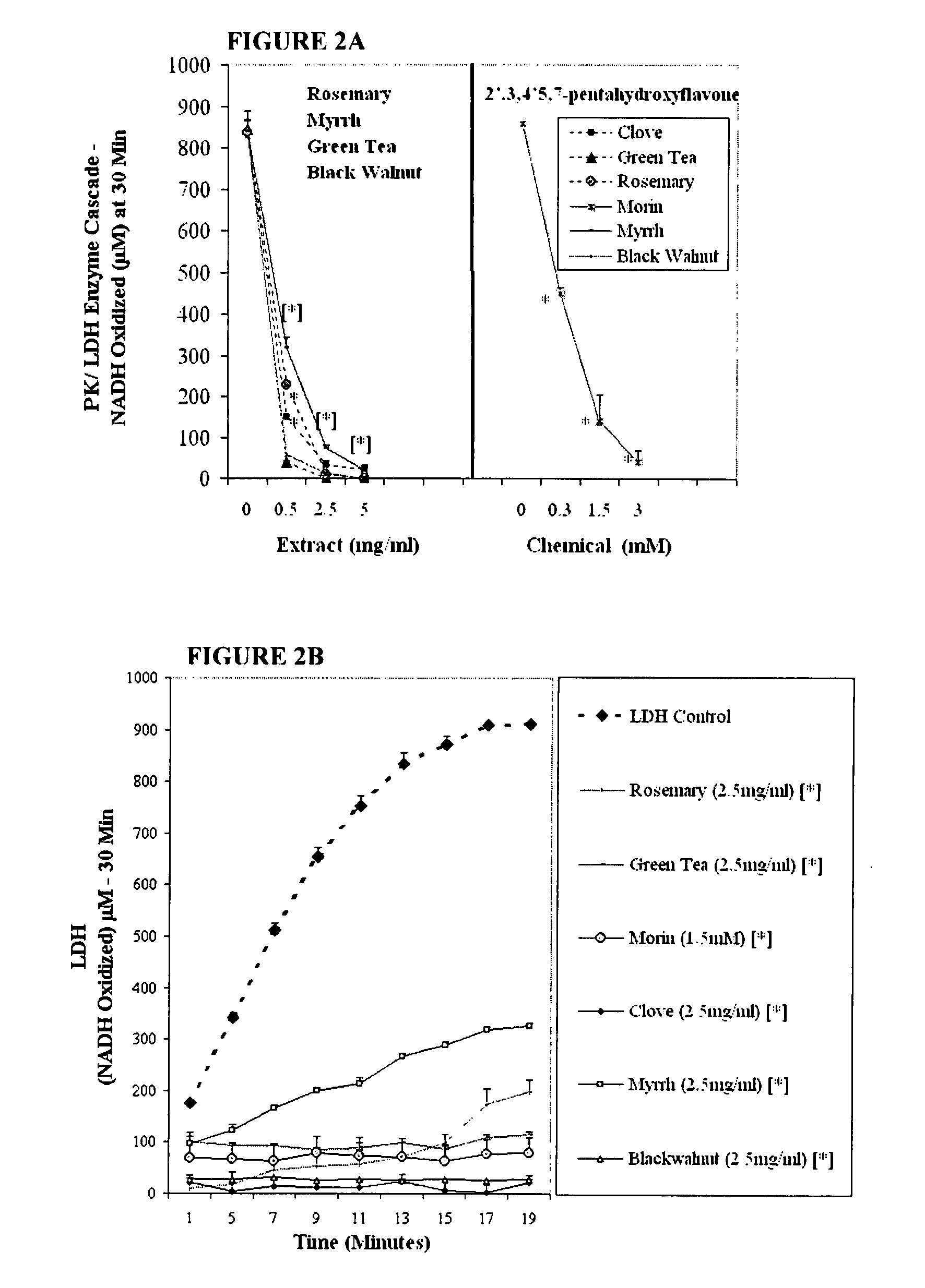 Nutraceutical composition and method of use for treatment / prevention of cancer