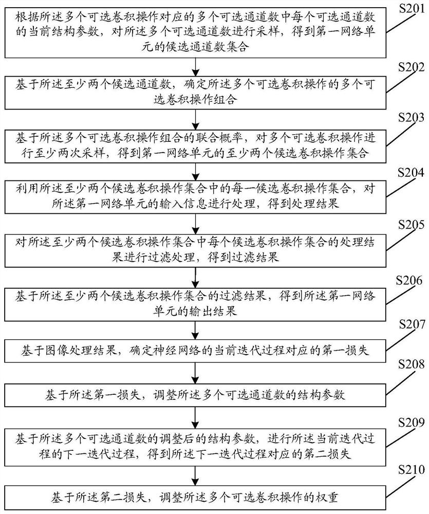 Neural network search method, image processing method and device, equipment and medium