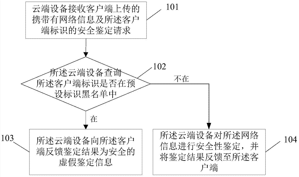 Cloud monitoring based network information security identification method and cloud device