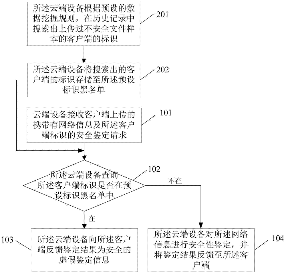 Cloud monitoring based network information security identification method and cloud device