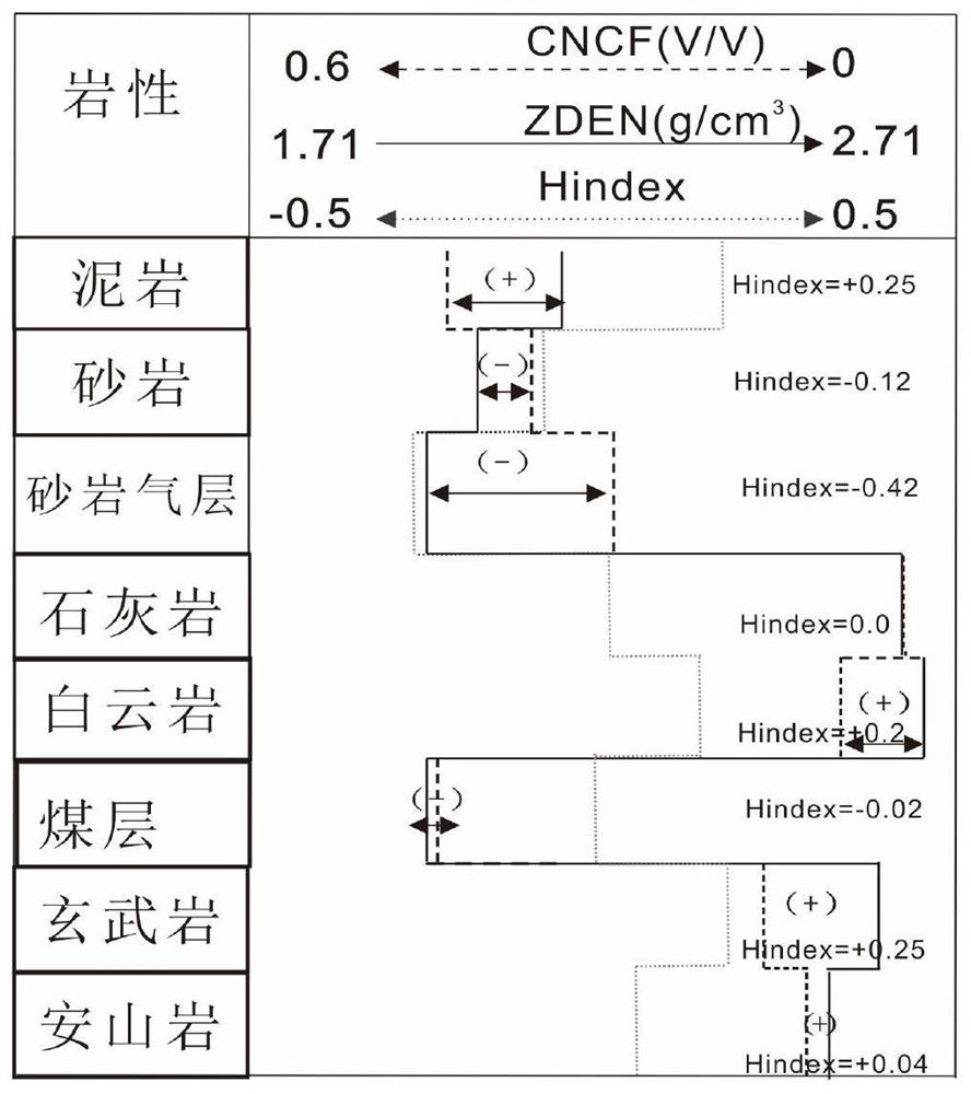 Metamorphic rock component logging identification method based on relative hydrogen-containing index