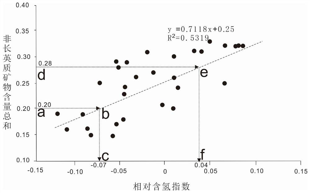 Metamorphic rock component logging identification method based on relative hydrogen-containing index