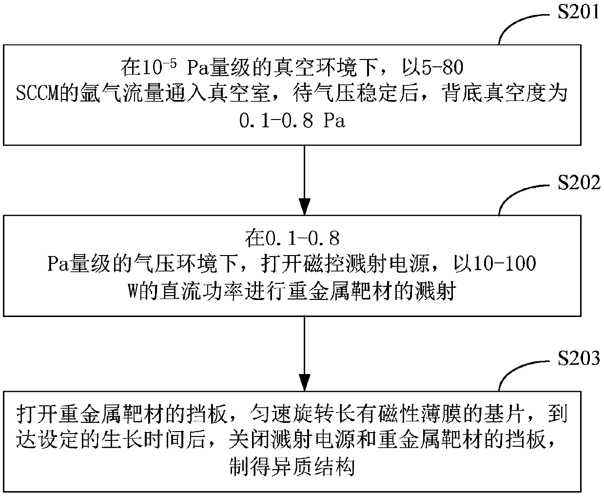 A kind of microwave power detector based on spin pumping effect and its preparation method