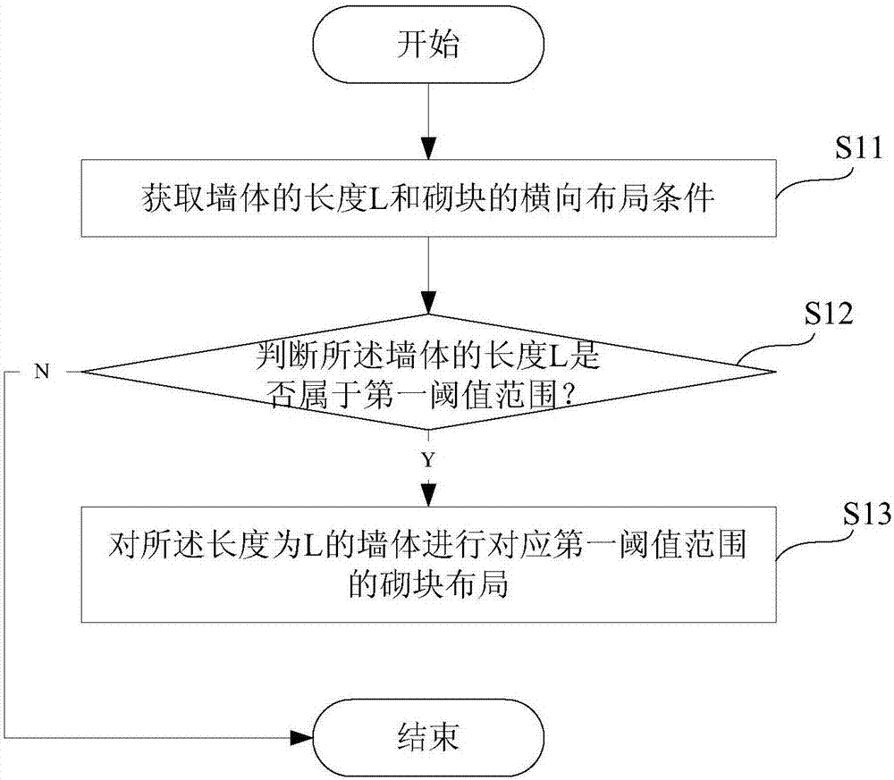 Horizontal layout method and system of building blocks, storage medium and terminal