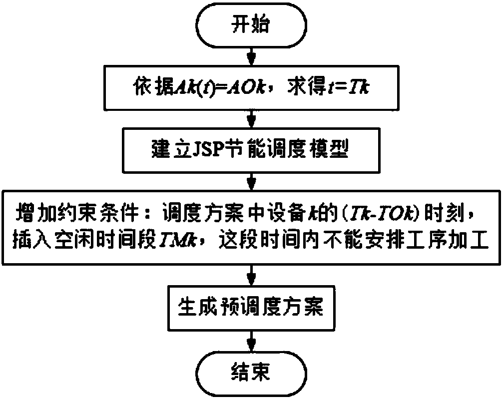 A Dynamic Scheduling Method for Flexible Job Shops Considering the Availability of Machining Equipment