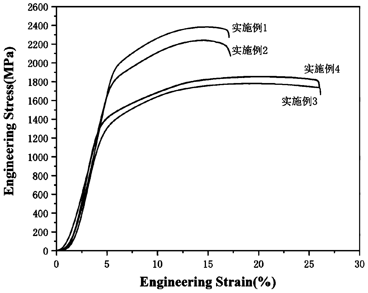 Ultra-fine grain high-strength high-entropy alloy with magnetism and preparing method of ultra-fine grain high-strength high-entropy alloy