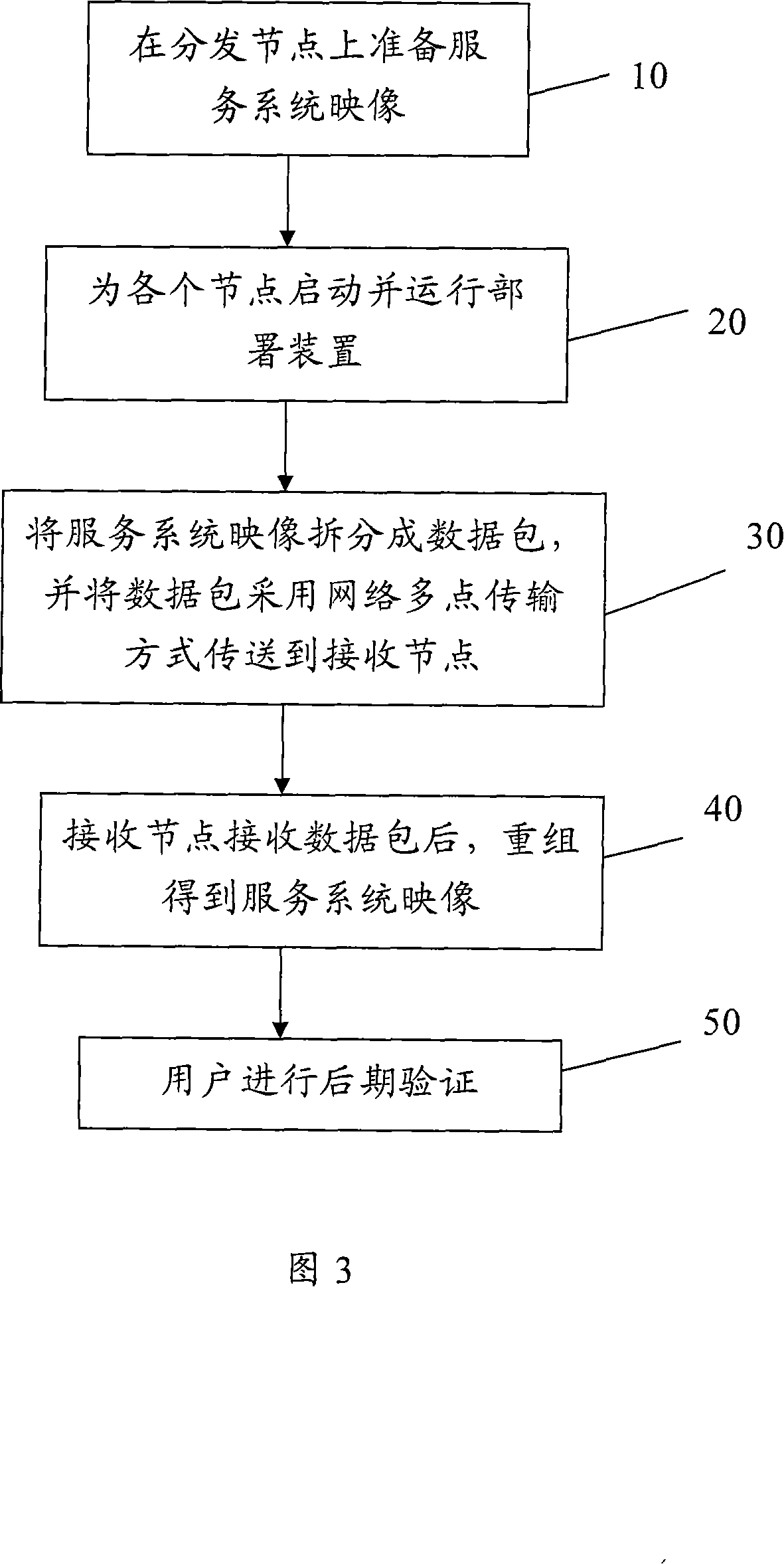 Batch system disposing method and device