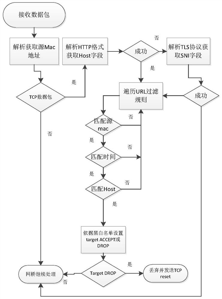 Method for realizing fusion gateway http and https URL filtering