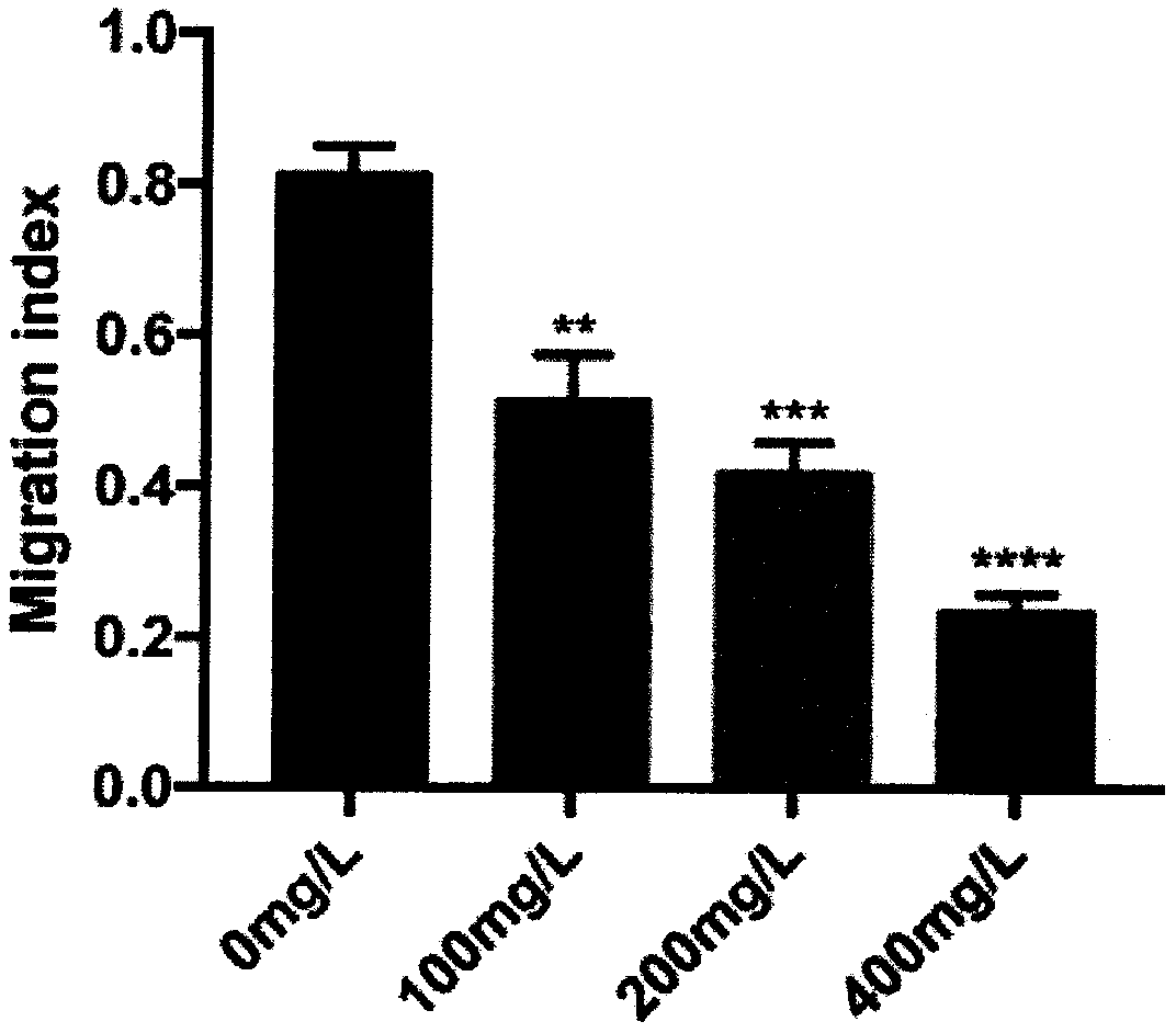 Application of dandelion polysaccharides in preparation of drugs for inhibiting angiogenesis of hepatocellular carcinoma cells