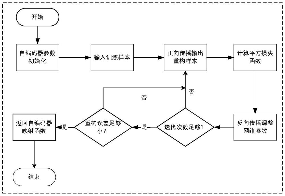 Industrial scene abnormal sound detection and identification method based on auto-encoder