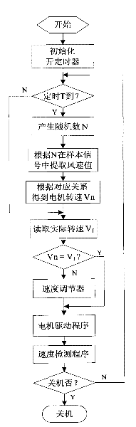 Natural wind simulating device and method thereof