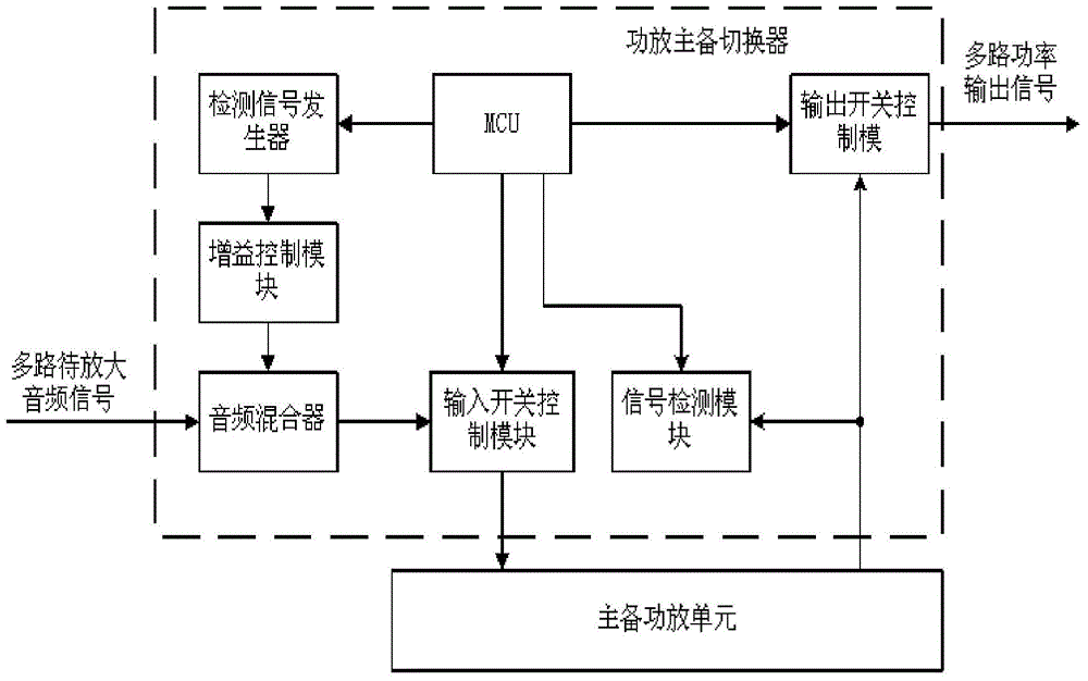 Power amplifier main/standby switcher and power amplifier fault determination method thereof