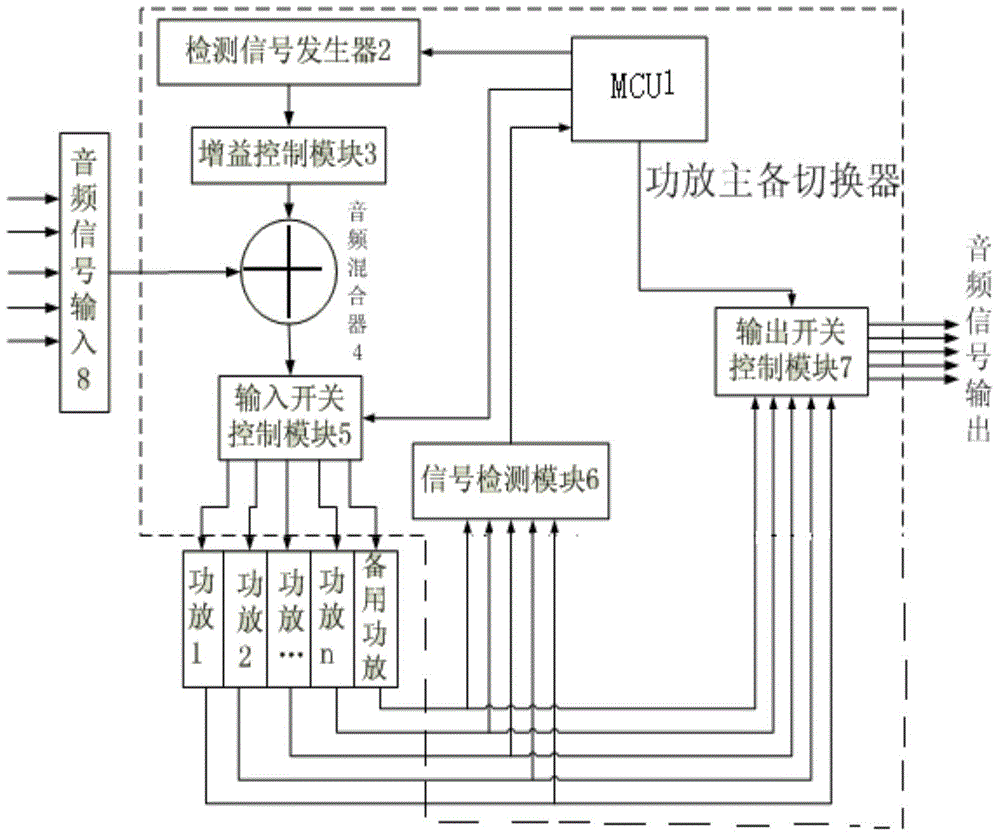Power amplifier main/standby switcher and power amplifier fault determination method thereof