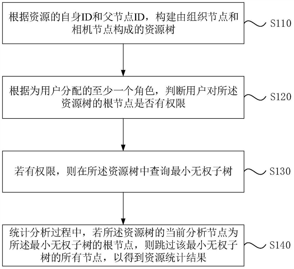 Resource statistical method and device based on resource tree permission, medium and electronic equipment